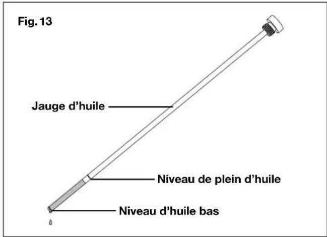 Fig. 13 Jauge d'huile Niveau de plein d'huile Niveau d'huile bas