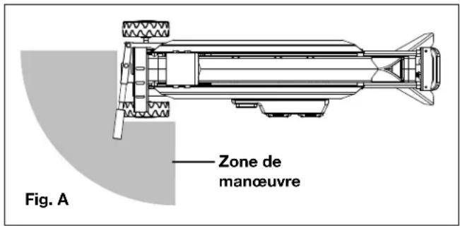 Zone de manœuvre Fig. A