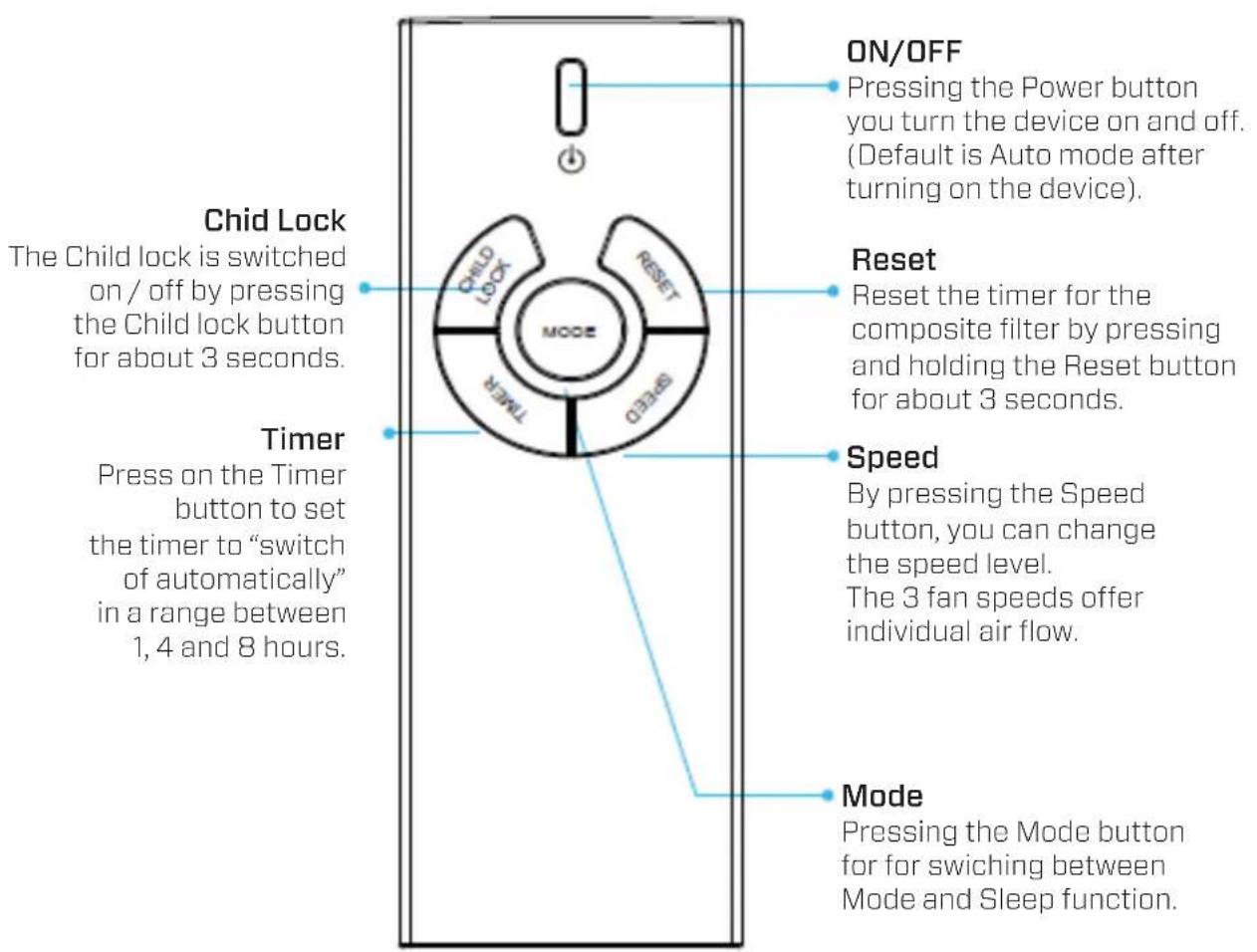 Clean Air Optima CA-510Pro - Remote Control - 1