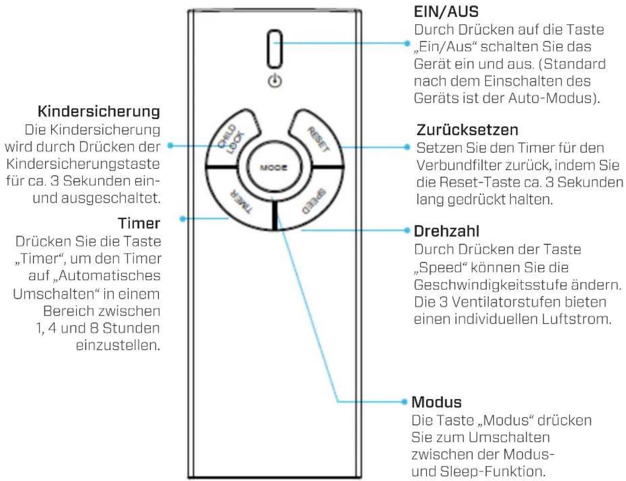 Clean Air Optima CA-510Pro - Fernbedienung - 1