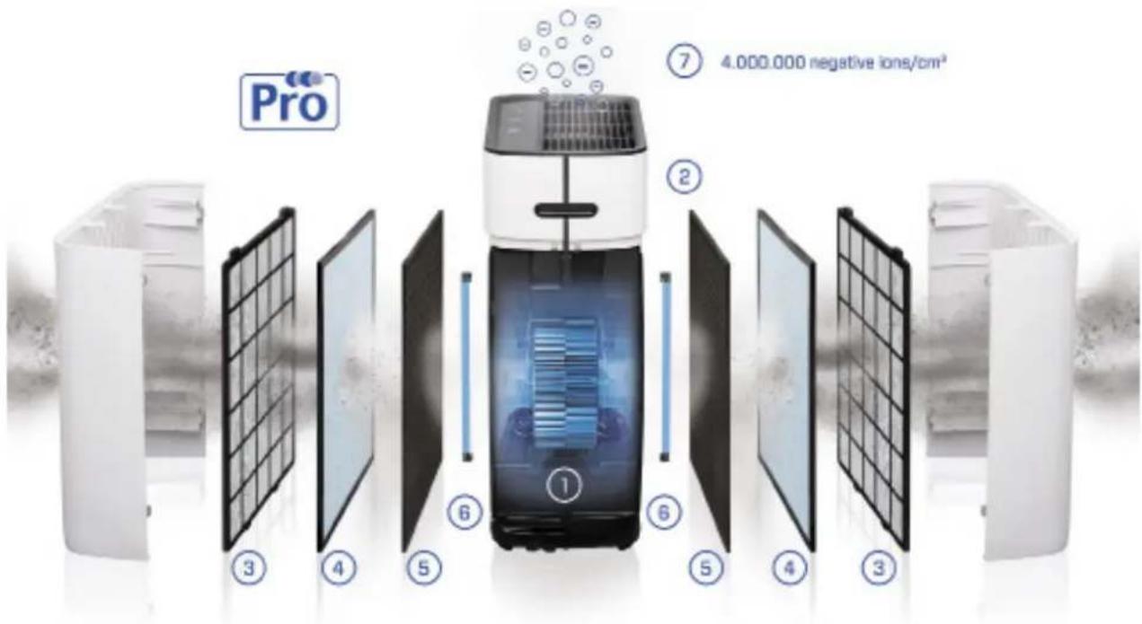 Clean Air Optima CA-510Pro - Clean Air Optima Intelligent Air Purifier CA-510Pro Smart - 1