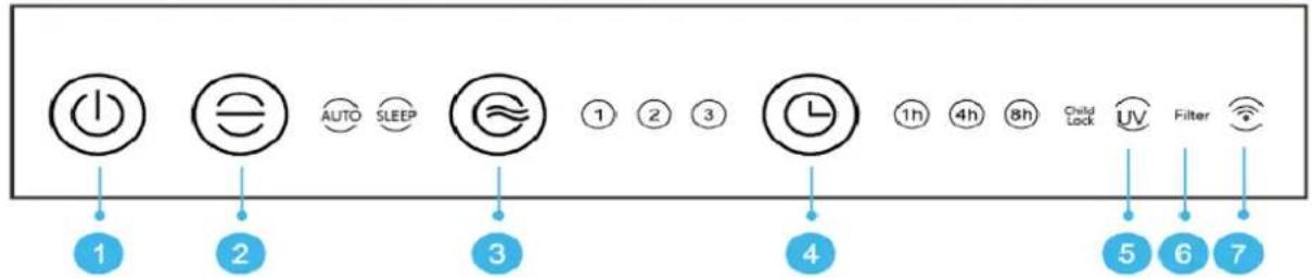 Clean Air Optima CA-510Pro - Panel de control / Instrucciones de funcionamiento - 1
