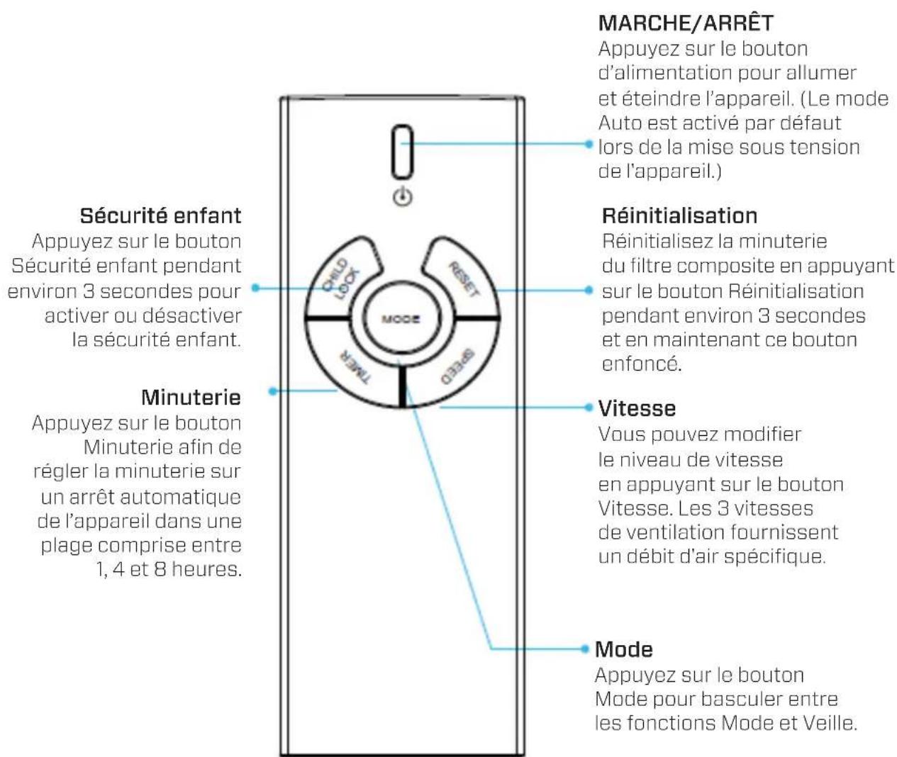 Clean Air Optima CA-510Pro - Télécommande - 1
