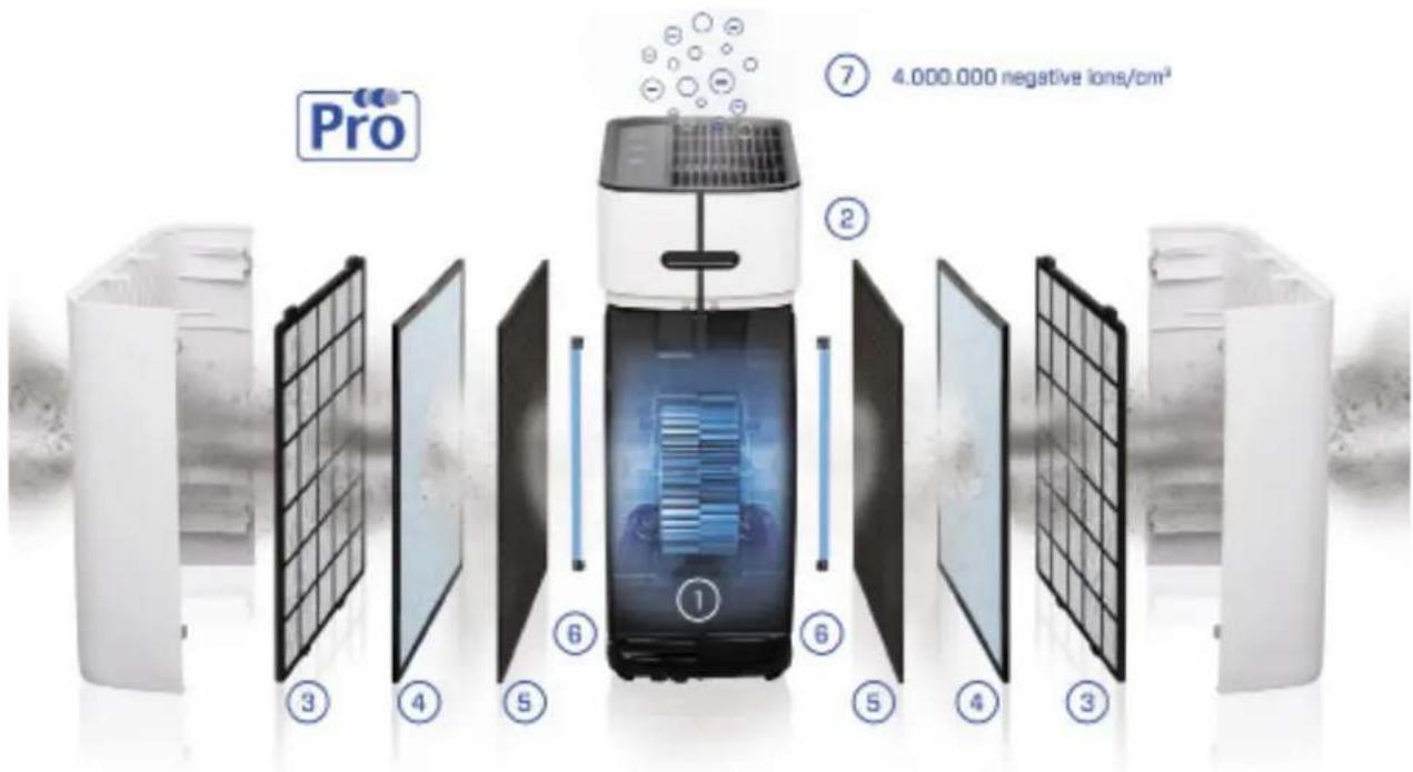 Clean Air Optima CA-510Pro - 1
