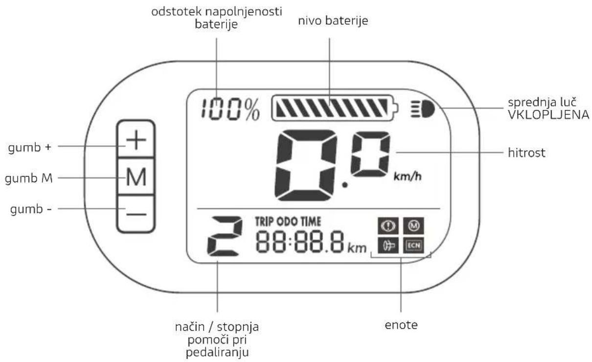 odstotek napolnjenosti baterije nivo baterije 100% gumb + M gumb M gumb - SPREDNJA LUČ VKLOPLJENA hitrost 0.0 km/h 2 TRIP ODO TIME 88:88.8 km način / stopnja pomoči pri pedaliranju enote