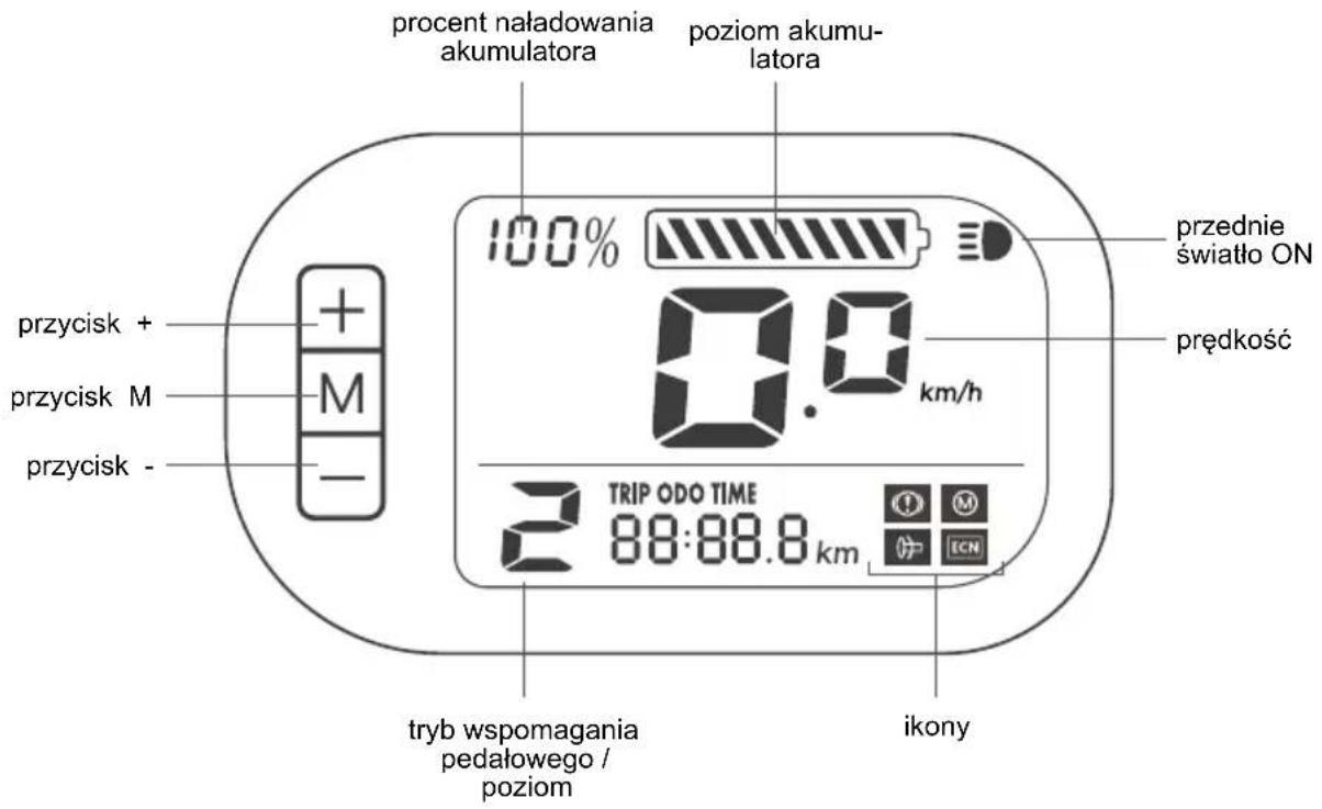 procent naładowania akumulatora poziom akumu- latora 100% przednie światło ON prędkość przycisk + przycisk M przycisk - 3 TRIP ODO TIME 2 88:88.8 km ikony tryb wspomagania pedałowego / poziom