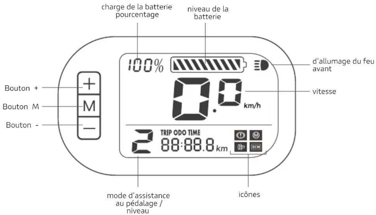 charge de la batterie pourcentage niveau de la batterie 100% d'allumage du feu avant vitesse Bouton + Bouton M Bouton - 0.0 km/h 2 TRIP ODO TIME 88:88.8 km mode d'assistance au pédalage / niveau icônes