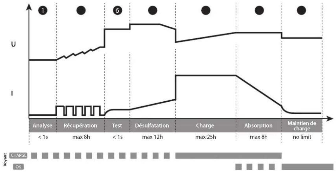 GYS Gysflash 8.12 PL - - Lead-acid charge curve: - 1