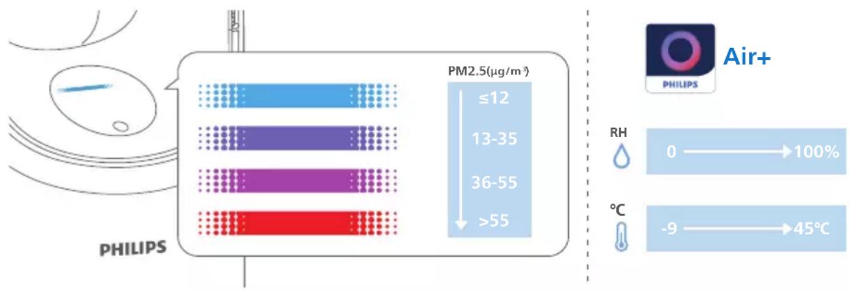 PHILIPS Air Performer AMF765 - Compréhension de la barre de qualité de l'air - 1