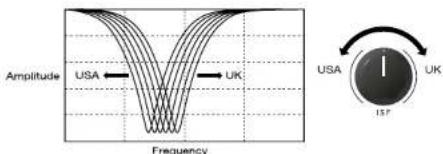 Amplitude USA ← UK Frequency USA UK 157