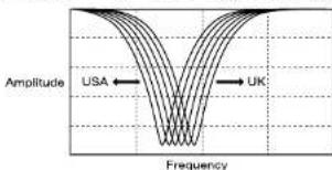 Amplitude USA ← UK Frequency
