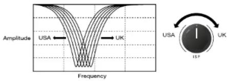 Amplitude USA ← UK Frequency USA UK 15°