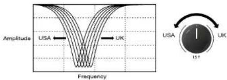Amplitude USA ← UK Frequency USA UK 15°