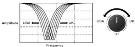 Amplitude USA ←→ UK Frequency USA UK 15°