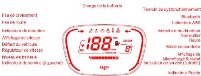 Charge de la batterie Témoin de dysfonctionnement Feu de croisement Bluetooth Feu de roule Indicateur de direction Indicateur de direction Affichage de vitesse Verrouillier Défaut du véhicule Heure Régulateur de vitesse Mode de conduite Niveau de batterie Affichage de kilométrage & statut Indicateur de service (à gauche) Indicateur de service (à gauche) 189 mph 80 SE* READY Indicateur Ready