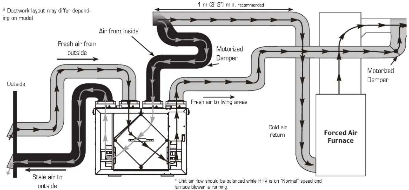 Fantech VHR 150 - HRV/Furnace ducting for Simplified Installation - Option 2 - 1
