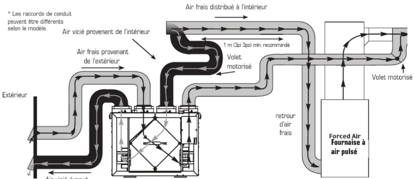 Fantech VHR 150 - Conduits VRC/Fournaise pour Installation simplifiée - Option 2 - 1