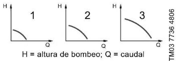 Grundfos UPS 15-58 FC - Bombas de tres velocidades (todos los modelos, excepto 3 x 460 V y 575 V) - 1