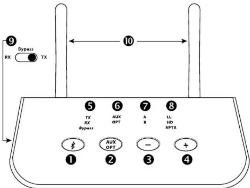 9 Bypass RX TX 10 5 TX RX Bypass 6 AUX OPT 7 A B 8 LL HD APTX 1 2 3 4 AUX OPT