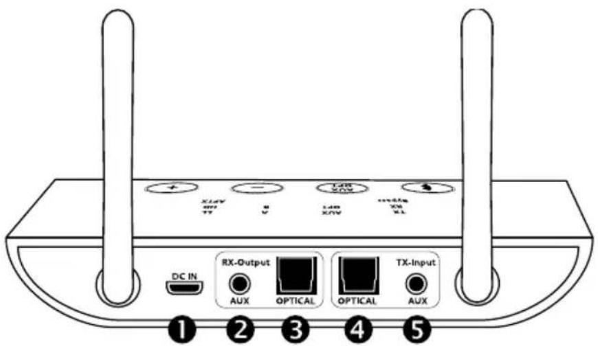 DC IN RX-Output AUX OPTICAL OPTICAL TX-Input 1 2 3 4 5