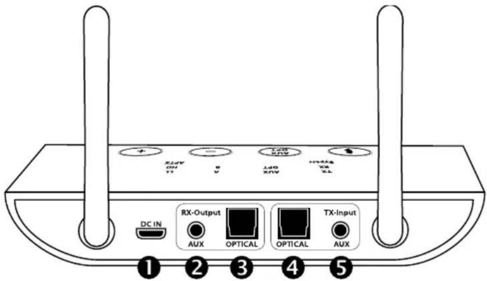 DC IN RX-Output AUX OPTICAL OPTICAL TX-Input TX 1 2 3 4 5
