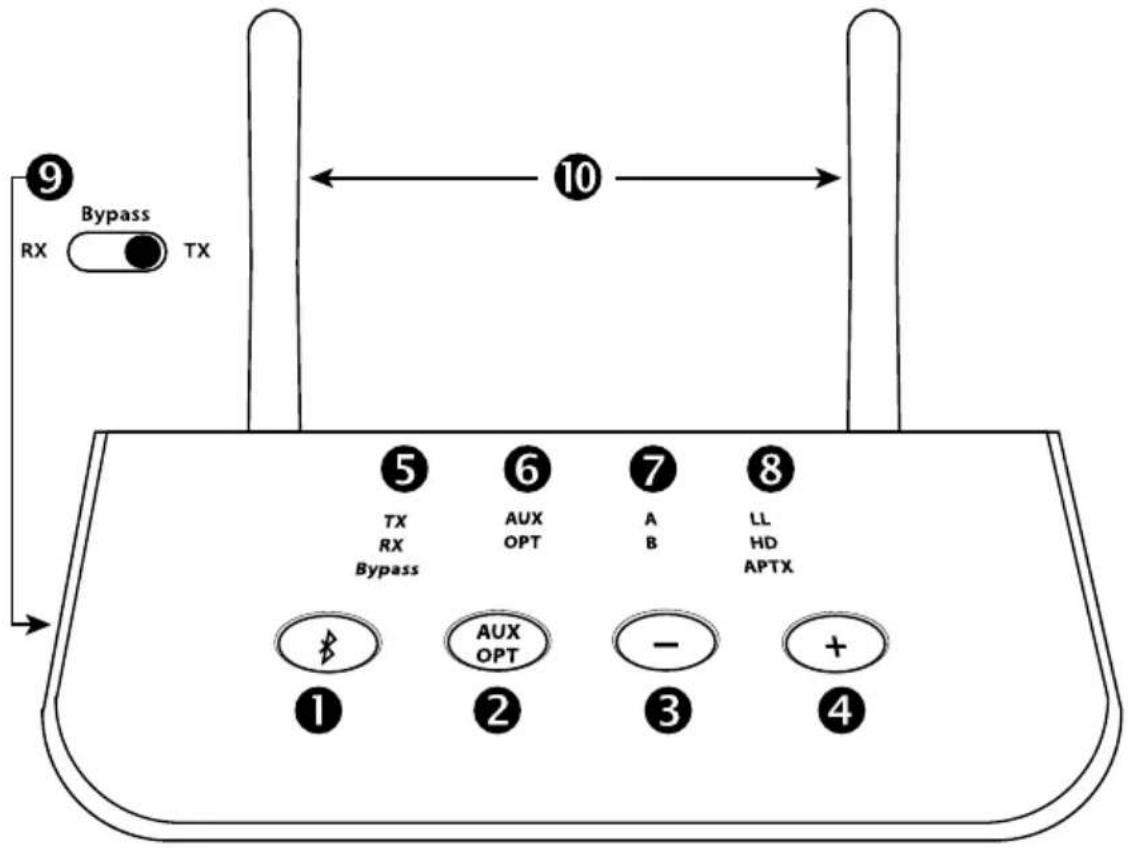 9 Bypass RX TX 10 5 TX RX Bypass 6 AUX OPT 7 A B LL HD APTX 8 1 AUX OPT 2 - + 3 + 4
