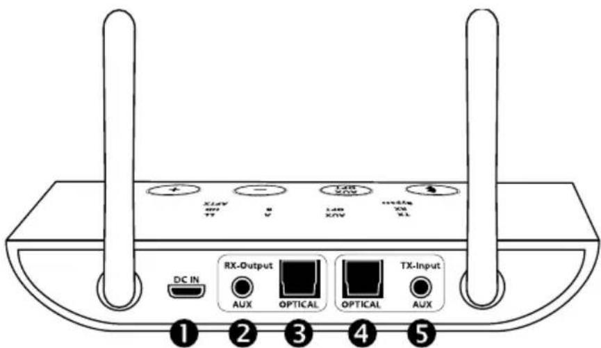 DC IN RX-Output AUX OPTICAL OPTICAL TX-Input 1 2 3 4 5