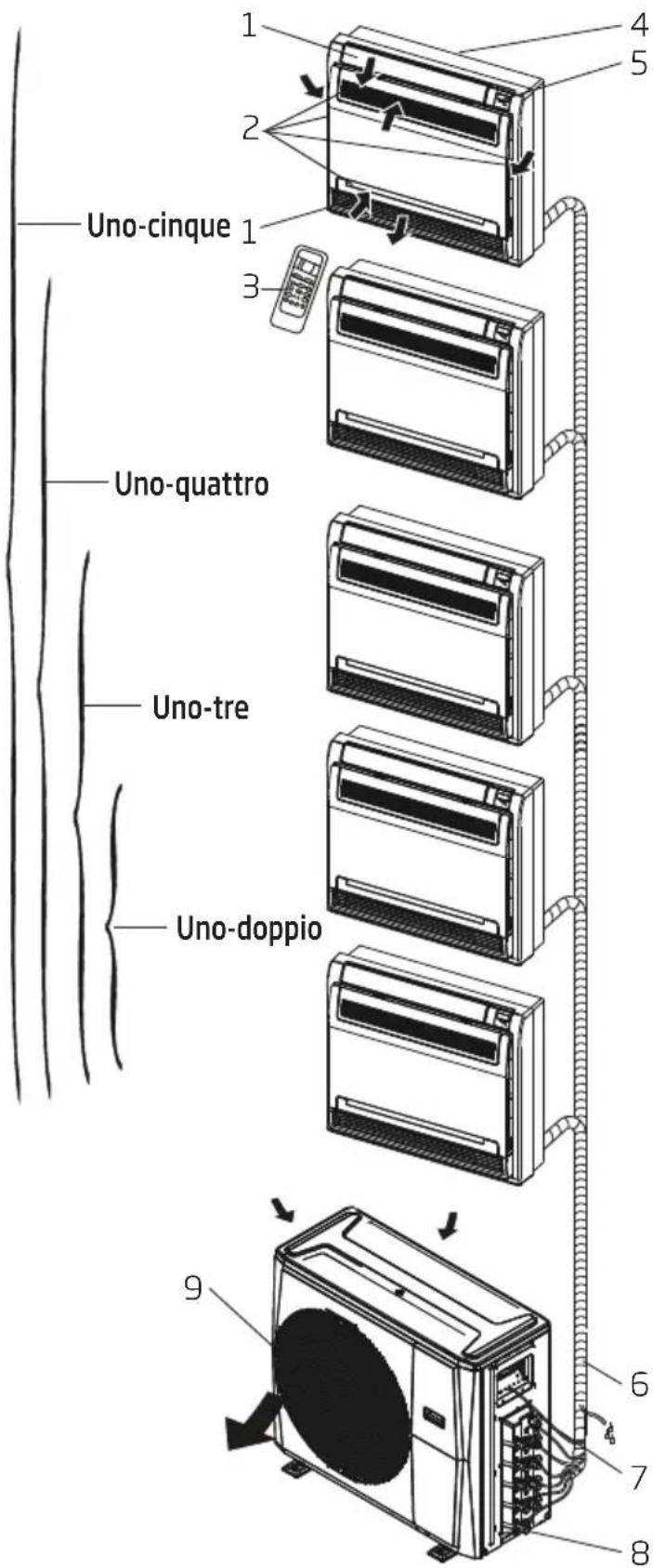 Uno-cinque 1 3 Uno-quattro Uno-tre Uno-doppio 9 6 7 8