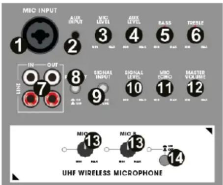 MIC INPUT 1 2 3 4 5 6 IN OUT 7 8 9 SIGNAL INPUT 10 MIO ECHNO 11 MASTER VOLUME 12 UHF WIRELESS MICROPHONE MIC 13 MIC 13 MIC 14