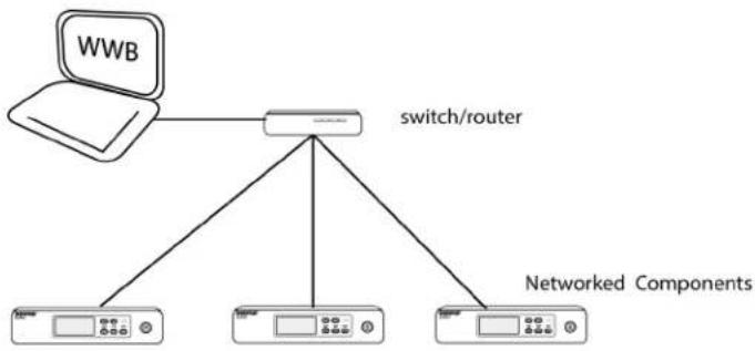 SHURE Wireless Workbench 7 - Étape 2 : Connecter les appareils Shure à votre réseau - 1