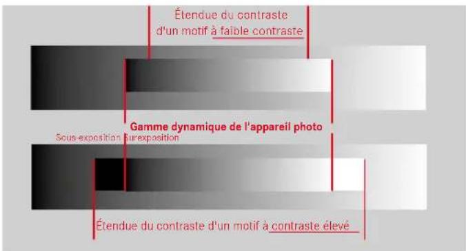 Étendue du contraste d'un motif à faible contraste Gamme dynamique de l'appareil photo Sous-exposition: furexposition Étendue du contraste d'un motif à contraste élevé