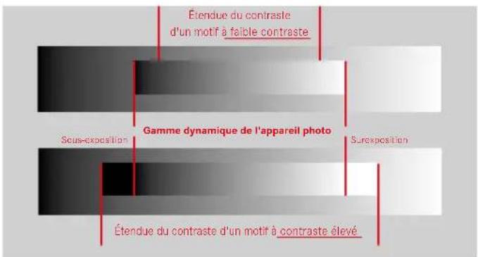 Étendue du contraste d'un motif à faible contraste Gamme dynamique de l'appareil photo Scus-exposition Surexposition Étendue du contraste d'un motif à contraste élevé