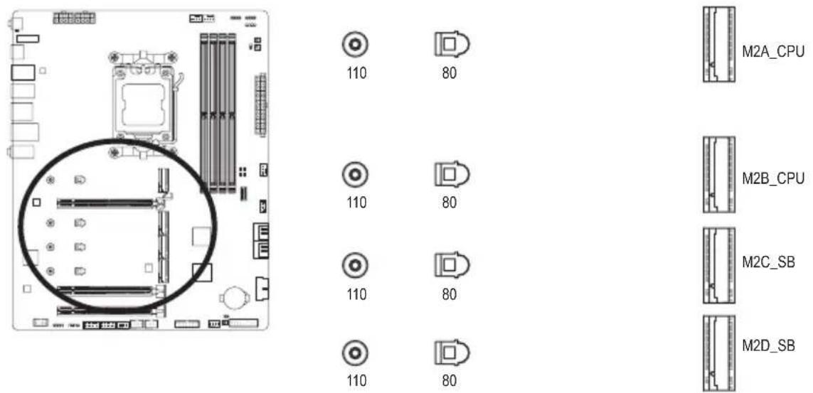 GIGABYTE X670 Gaming X AX - 10) M2A\_CPU/M2B\_CPU/M2C\_SB/M2D\_SB (M.2 SSD 插槽) - 1