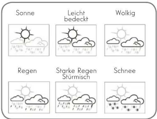 Sonne Leicht bedeckt Wolkig Regen Starke Regen Stürmisch Schnee