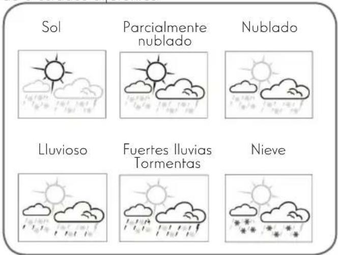 Sol Parcialmente nublado Nublado Lluvioso Fuertes lluvias Tormentas Nieve