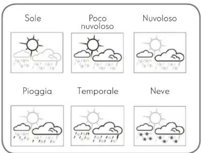 Sole Poco nuvoloso Nuvoloso Pioggia Temporale Neve