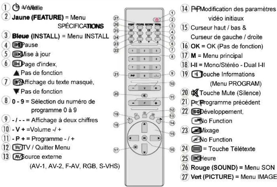 Opera TV5561 - Fonctions de la télécommande - 1