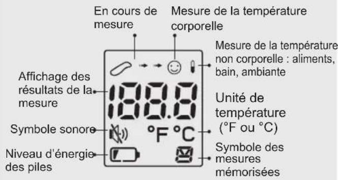 THOMSON THERMO FH2 - Description des informations de l'afficheur LCD : - 1