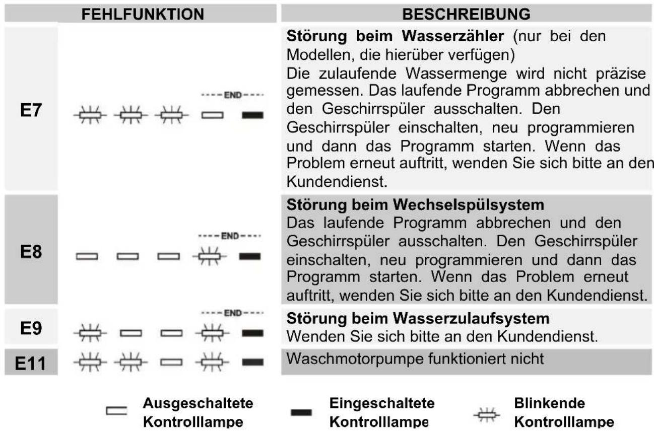 Fulgor Milano FPDW 82103 XX - Abhilfe bei Fehlfunktionen - 7