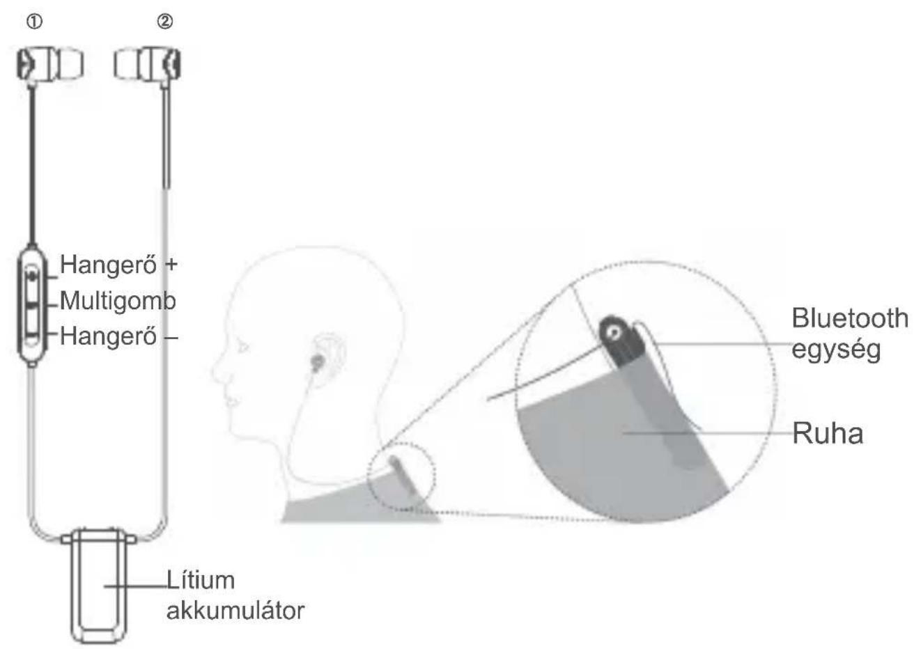 ① ② Hangerő + Multigomb Hangerő - Lítium akkumulátor Bluetooth egység Ruha