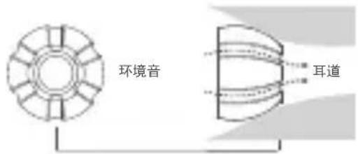 环境音 耳道