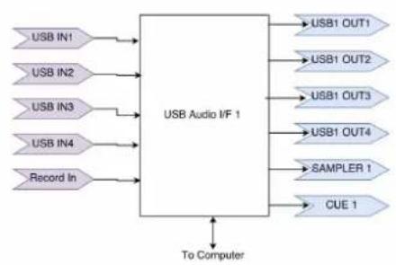 Mixars Quattro - Audio Routing - 2