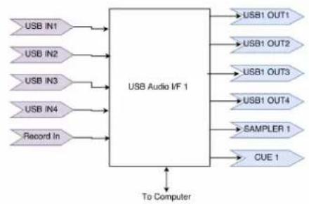 Mixars Quattro - Routage Audio - 2