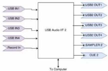 Mixars Quattro - Routage Audio - 6