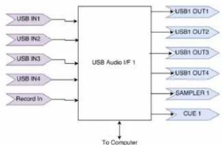 Mixars Quattro - Routage Audio - 5
