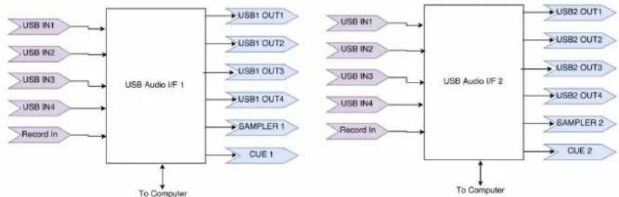 Mixars Quattro - Audio Routing - 5