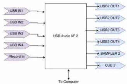 Mixars Quattro - Audio-Routing - 3