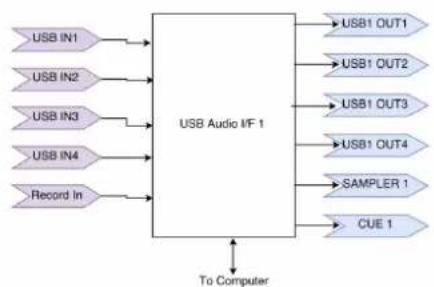 Mixars Quattro - Audio-Routing - 5