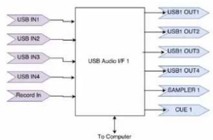 Mixars Quattro - Enrutamiento de audio - 2