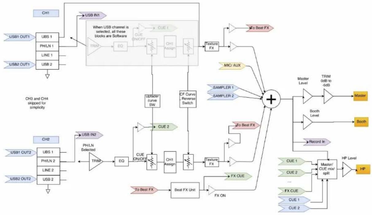 Mixars Quattro - Audio Routing - 1